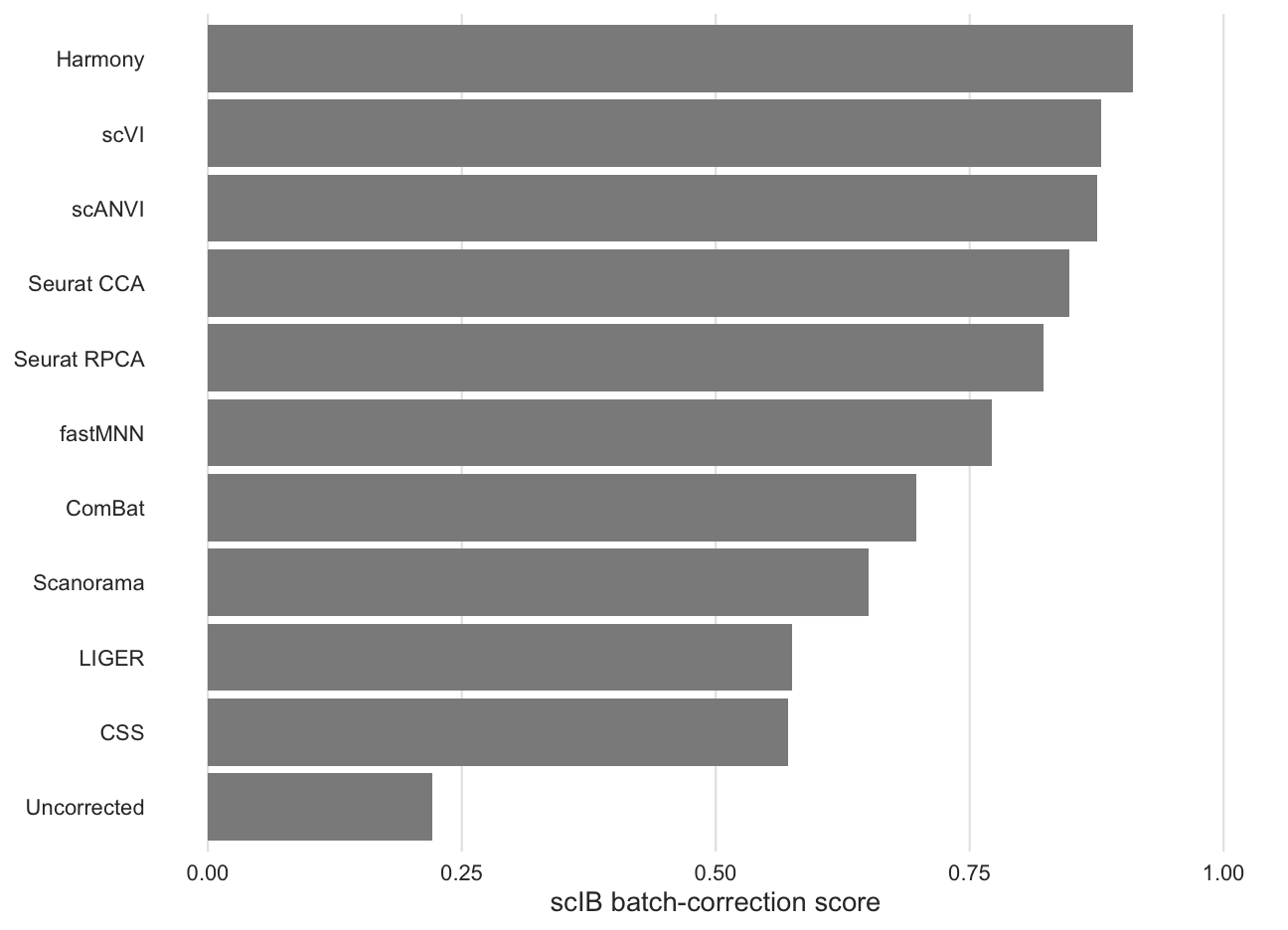 Candidate integration methods ranked by scIB batch-correction score